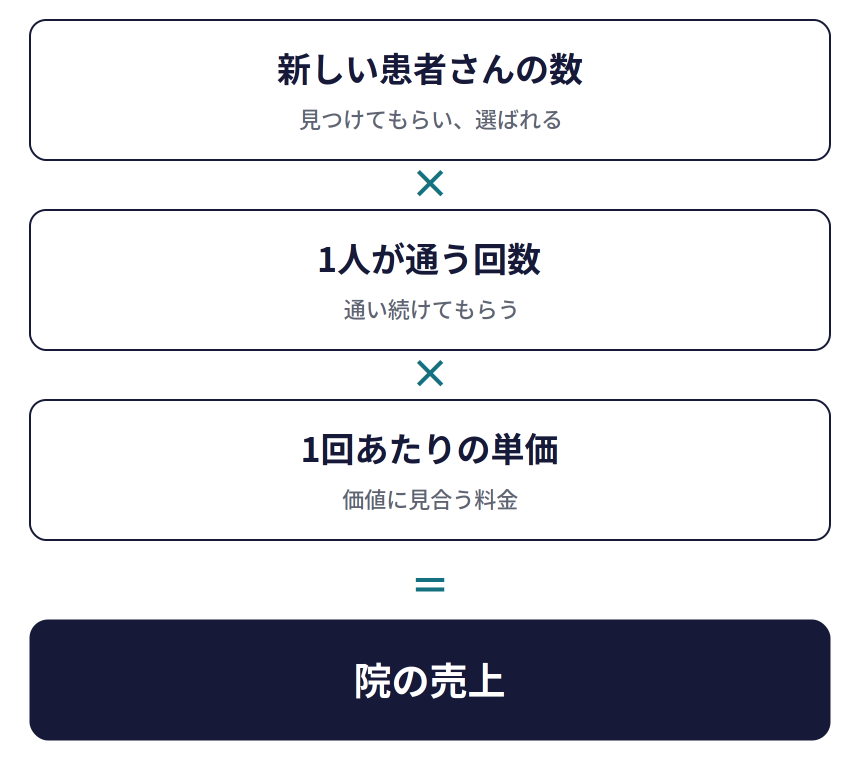 整骨院・整体院の売上の方程式。新しい患者さんの数（見つけてもらい、選ばれる）×1人が通う回数（通い続けてもらう）×1回あたりの単価（価値に見合う料金）＝院の売上