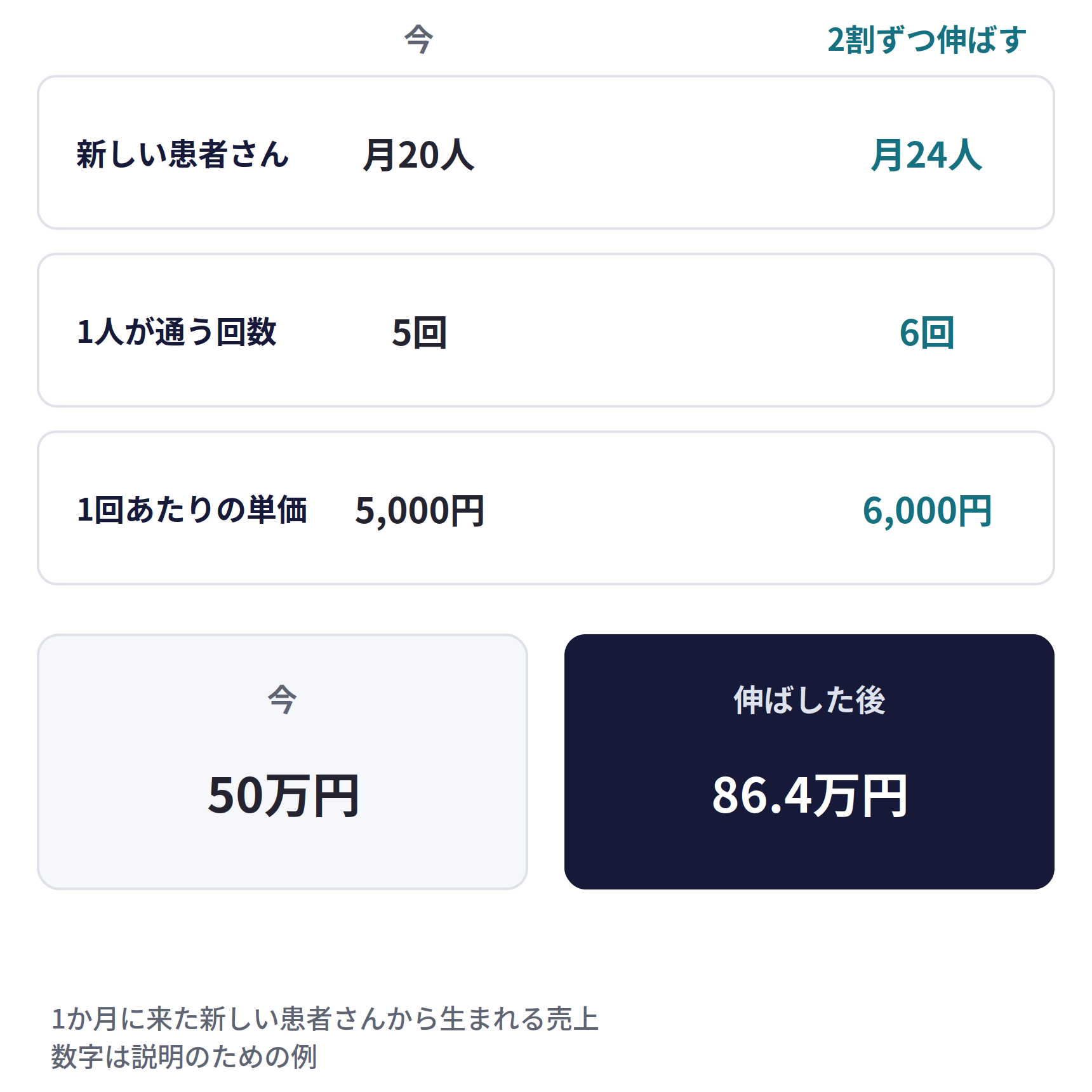 3つを2割ずつ伸ばすと、売上は約1.7倍。新しい患者さんを月20人から24人に、1人が通う回数を5回から6回に、1回あたりの単価を5,000円から6,000円に伸ばすと、1か月に来た新しい患者さんから生まれる売上は、50万円から86.4万円になる。数字は説明のための例