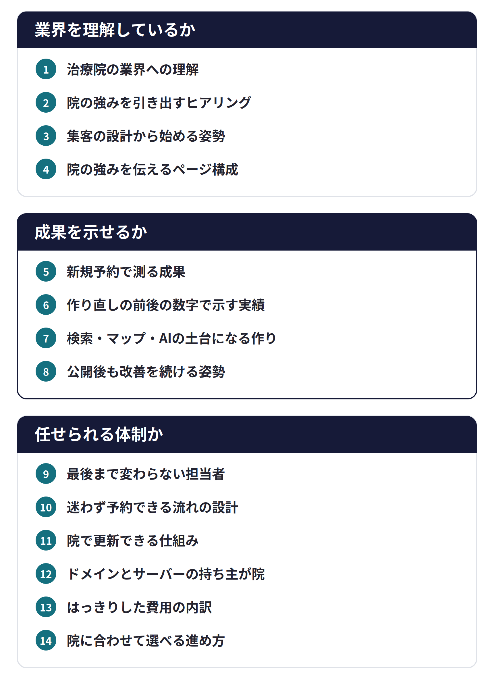 ホームページ制作会社を選ぶ14の基準。業界を理解しているか(1 治療院の業界への理解、2 院の強みを引き出すヒアリング、3 集客の設計から始める姿勢、4 院の強みを伝えるページ構成)、成果を示せるか(5 新規予約で測る成果、6 作り直しの前後の数字で示す実績、7 検索・マップ・AIの土台になる作り、8 公開後も改善を続ける姿勢)、任せられる体制か(9 最後まで変わらない担当者、10 迷わず予約できる流れの設計、11 院で更新できる仕組み、12 ドメインとサーバーの持ち主が院、13 はっきりした費用の内訳、14 院に合わせて選べる進め方)