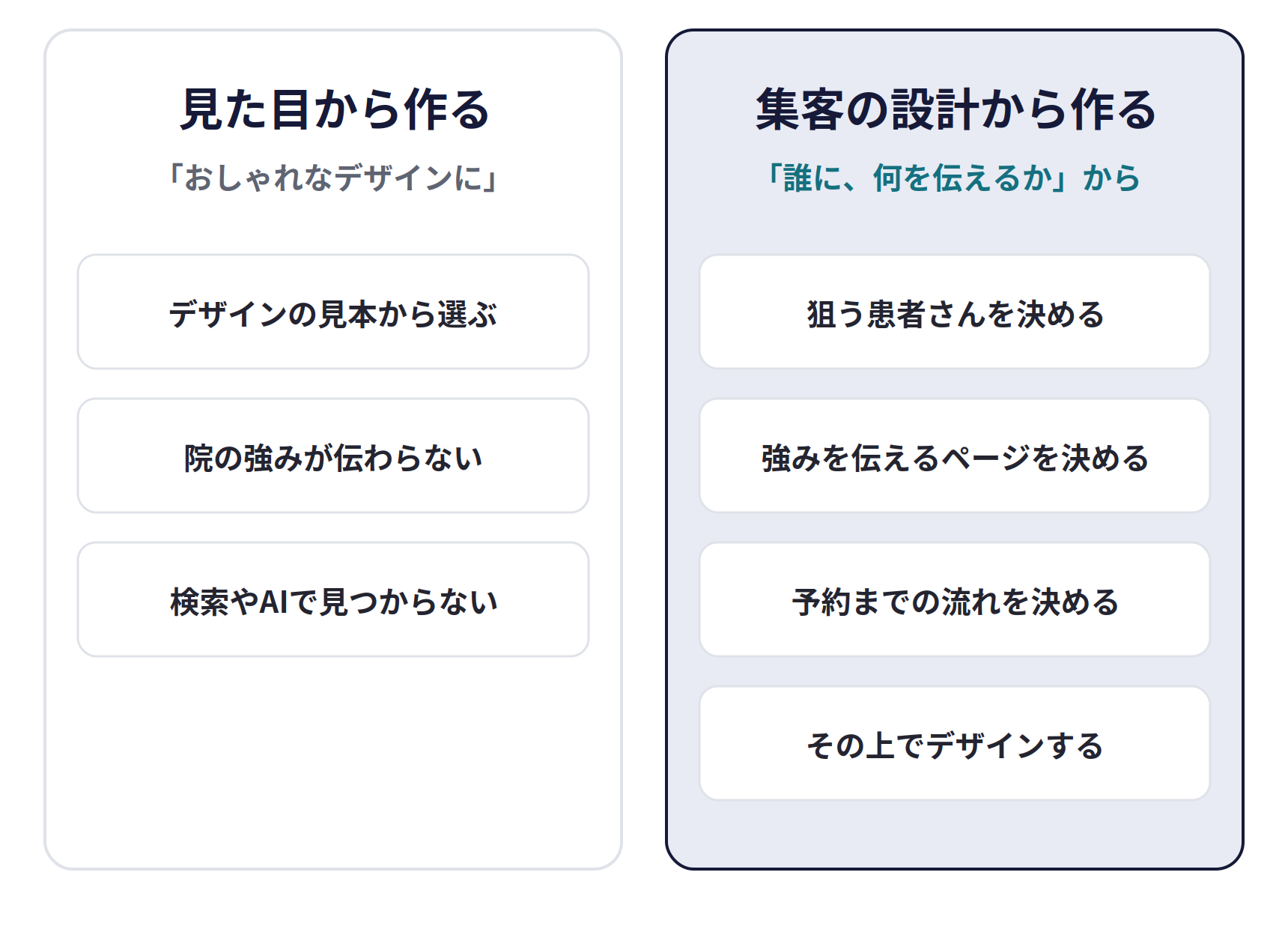 見た目から作る会社と、集客の設計から作る会社。見た目から作る会社は「おしゃれなデザインに」と、デザインの見本から選び、院の強みが伝わらず、検索やAIで見つからない。集客の設計から作る会社は「誰に、何を伝えるか」から、狙う患者さんを決め、強みを伝えるページを決め、予約までの流れを決め、その上でデザインする