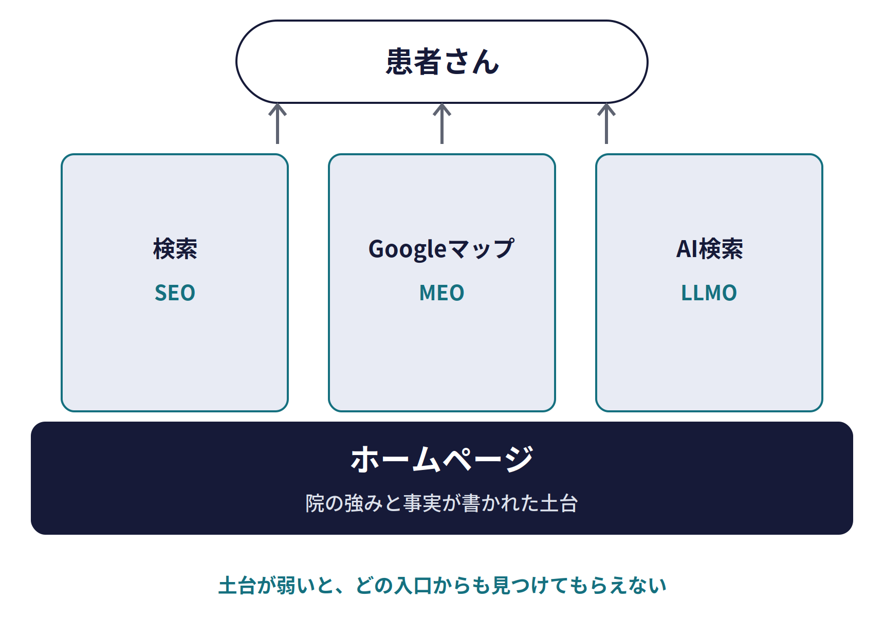 ホームページは、検索・マップ・AIの土台。患者さんは、検索(SEO)、Googleマップ(MEO)、AI検索(LLMO)から院を見つけるが、そのすべてを支えるのは、院の強みと事実が書かれたホームページ。土台が弱いと、どの入口からも見つけてもらえない