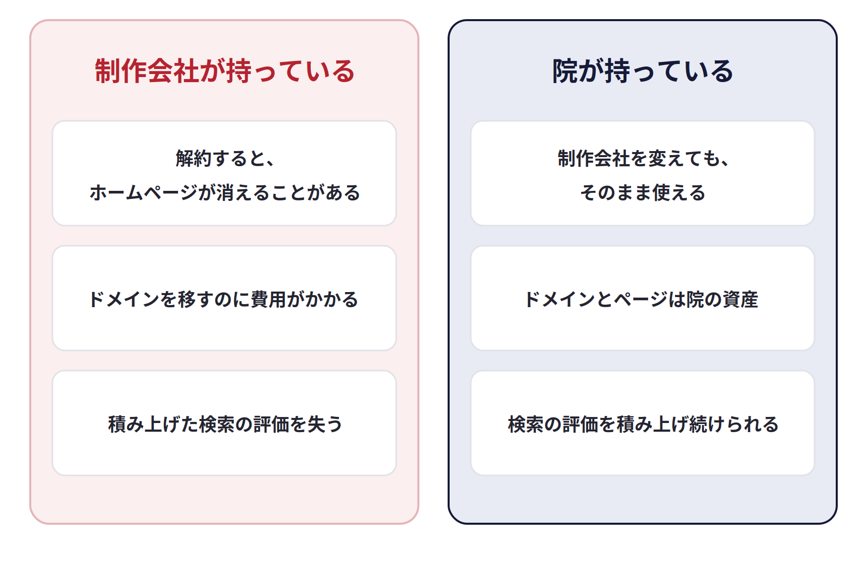 ドメインとサーバーの持ち主。制作会社が持っている場合は、解約すると、ホームページが消えることがあり、ドメインを移すのに費用がかかり、積み上げた検索の評価を失う。院が持っている場合は、制作会社を変えても、そのまま使え、ドメインとページは院の資産で、検索の評価を積み上げ続けられる