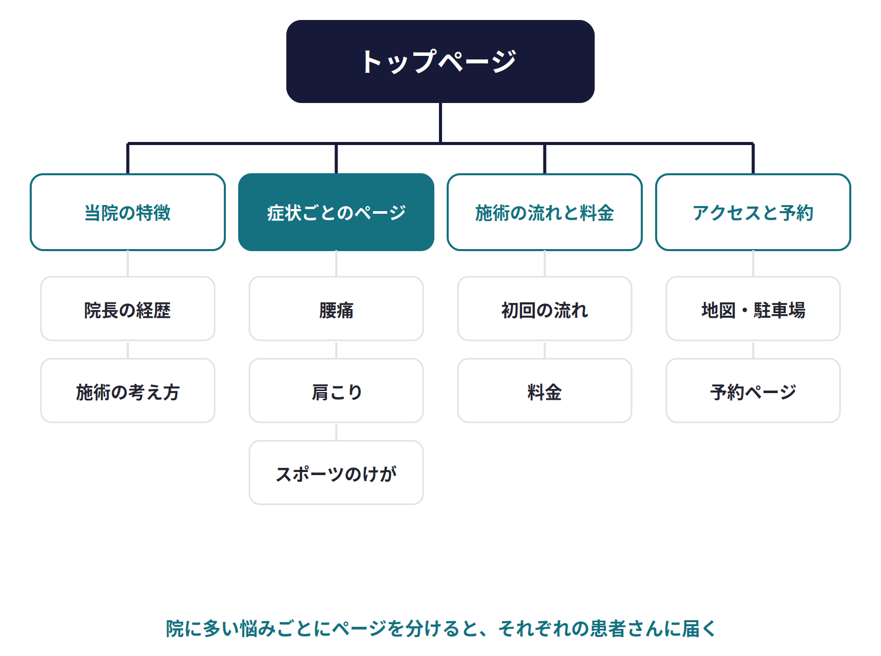 院の強みを伝えるホームページの構成。トップページの下に、当院の特徴(院長の経歴、施術の考え方)、症状ごとのページ(腰痛、肩こり、スポーツのけが)、施術の流れと料金(初回の流れ、料金)、アクセスと予約(地図・駐車場、予約ページ)を置く。院に多い悩みごとにページを分けると、それぞれの患者さんに届く