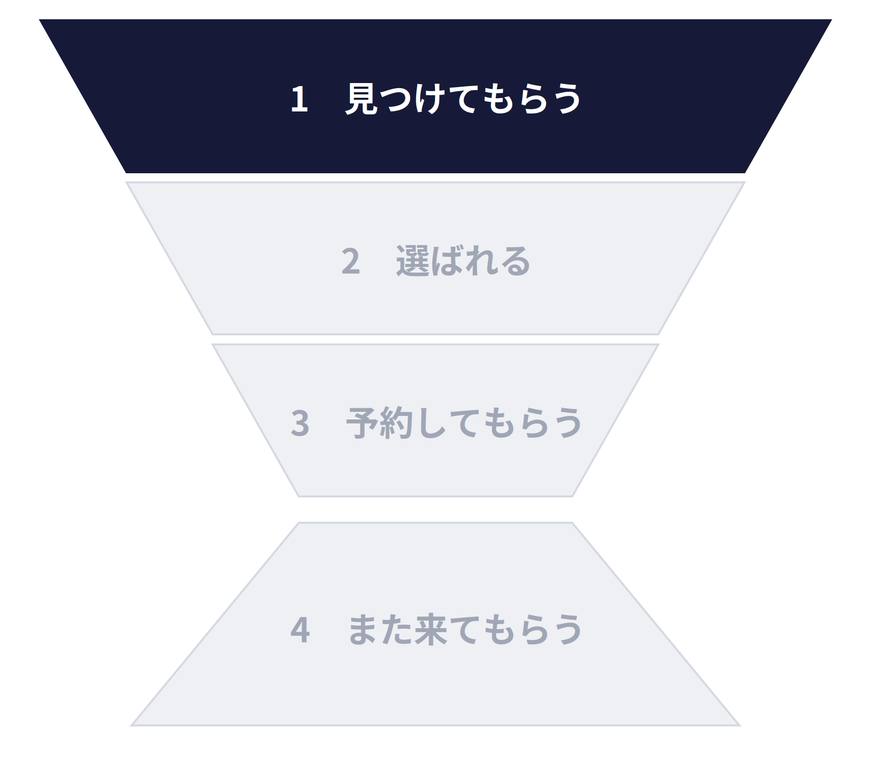 集客の4つの段階のうち、1つ目の段階を強調した図