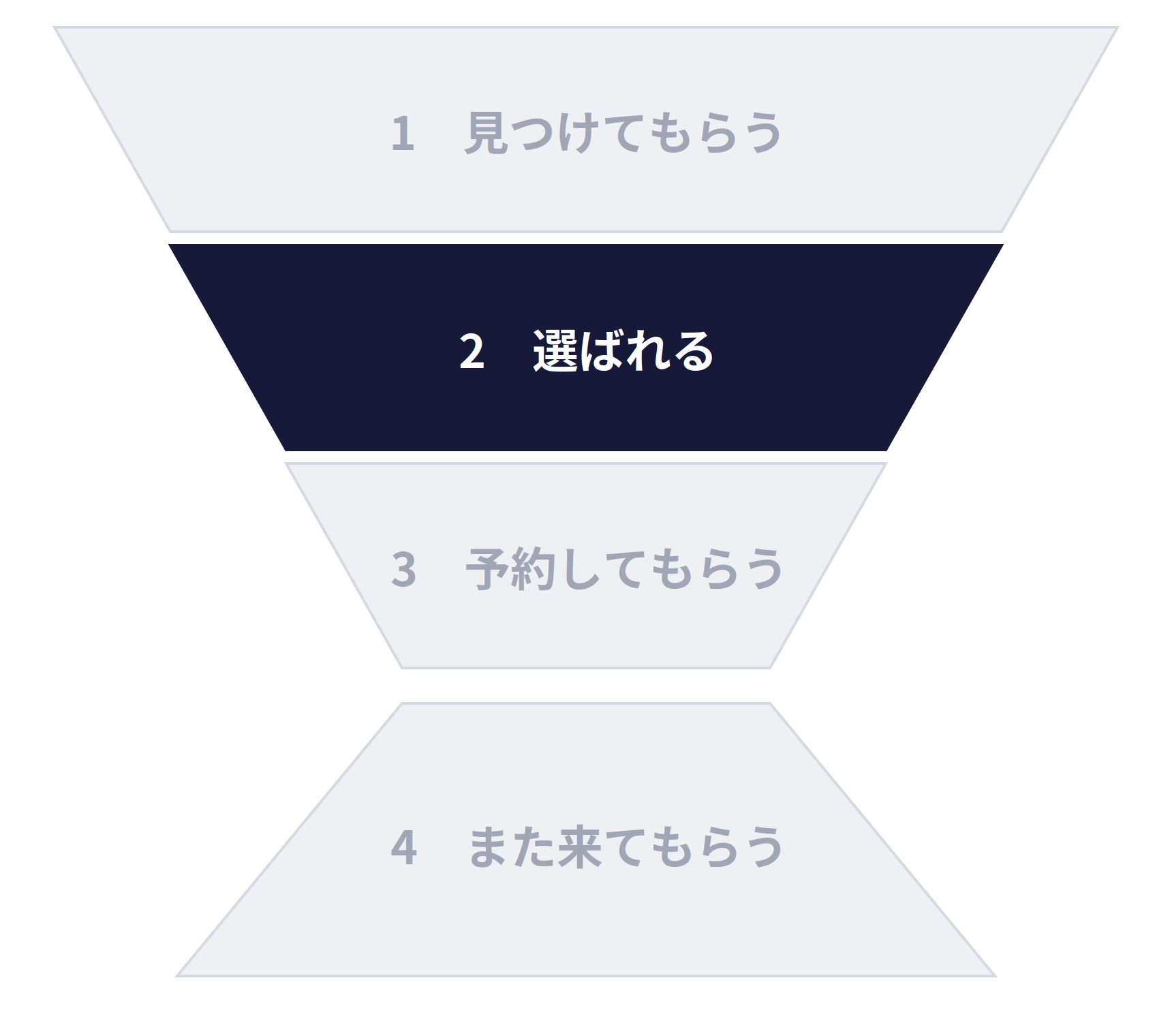 集客の4つの段階のうち、2つ目の段階を強調した図