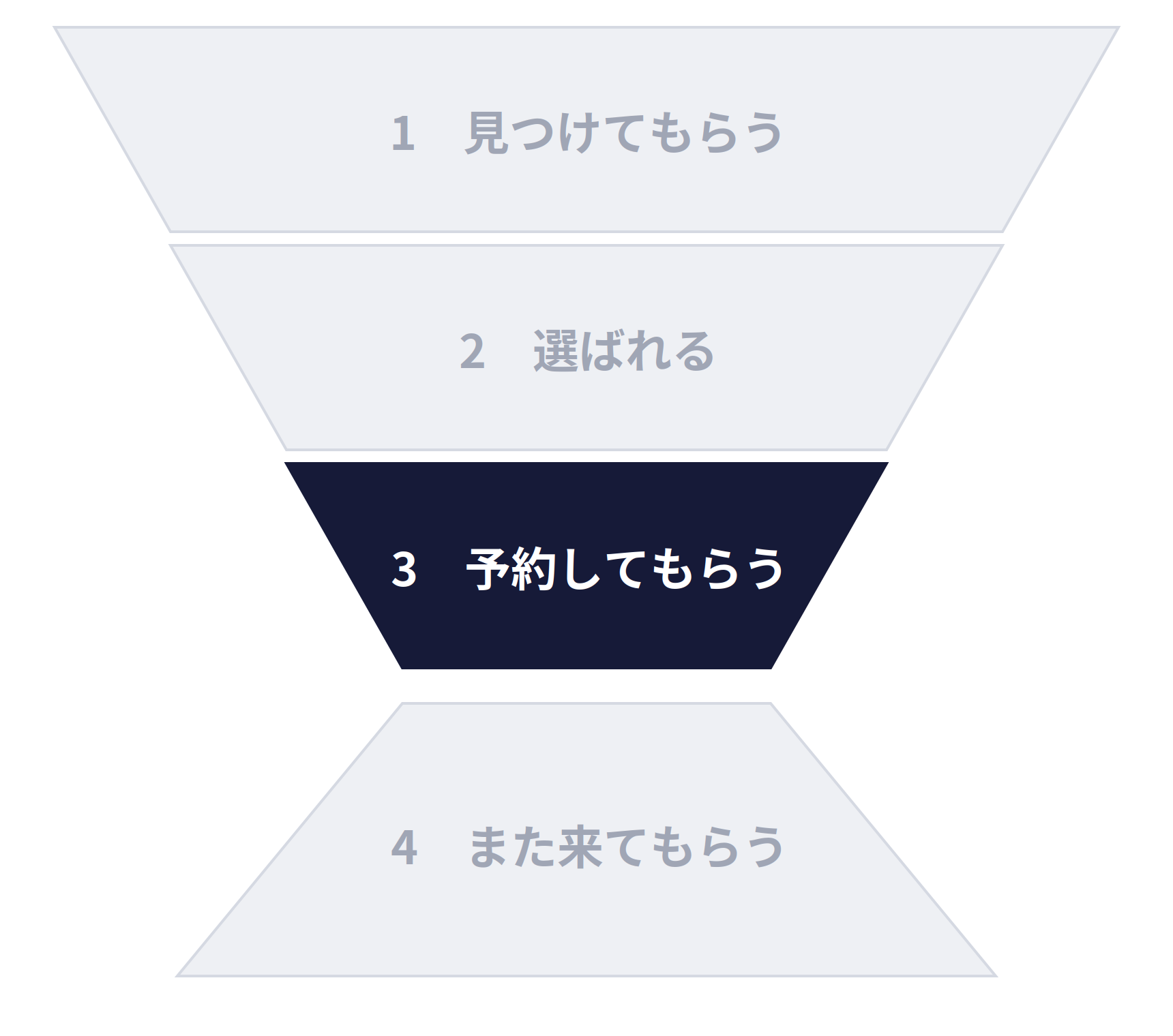 集客の4つの段階のうち、3つ目の段階を強調した図