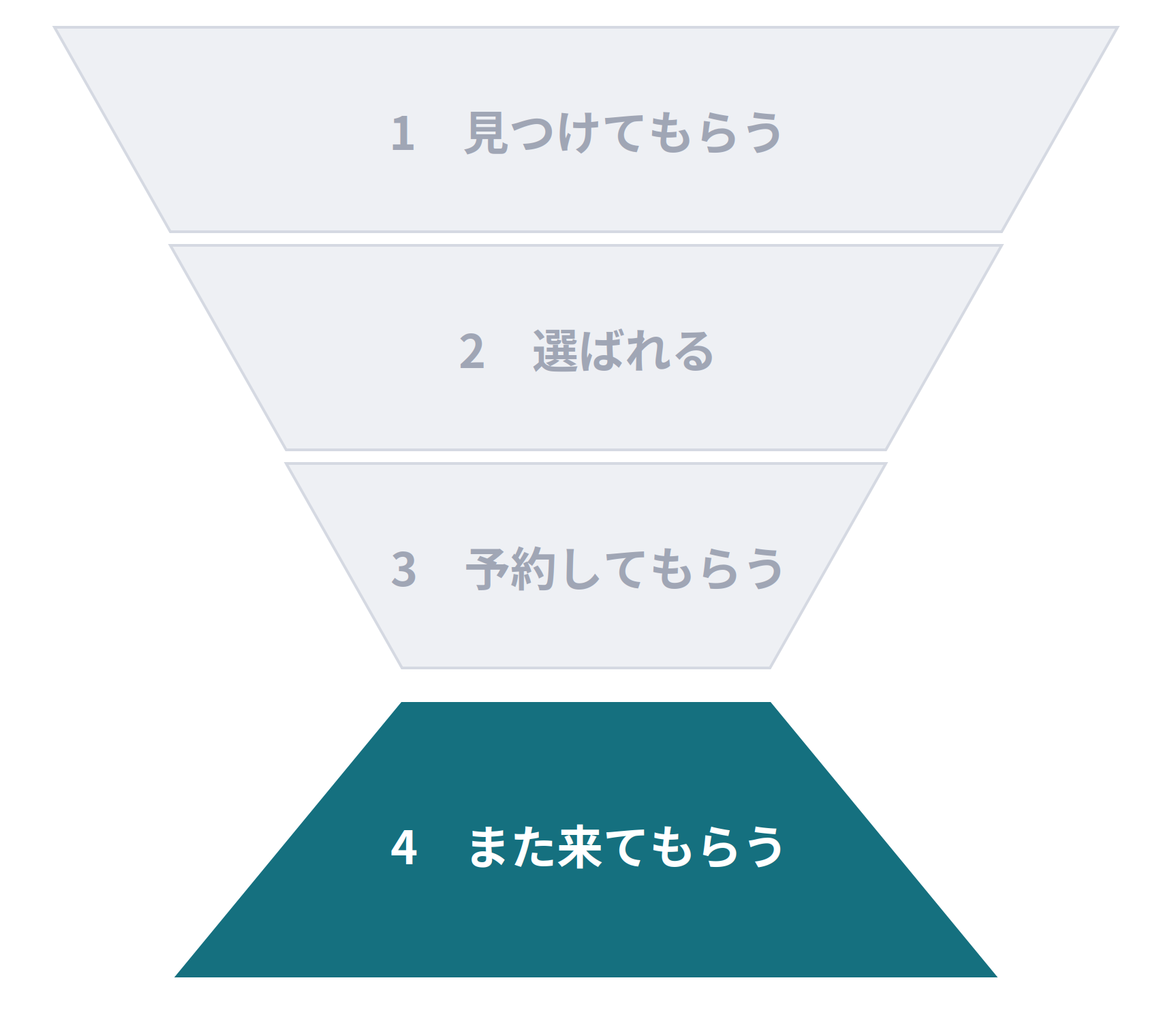 集客の4つの段階のうち、4つ目の段階を強調した図