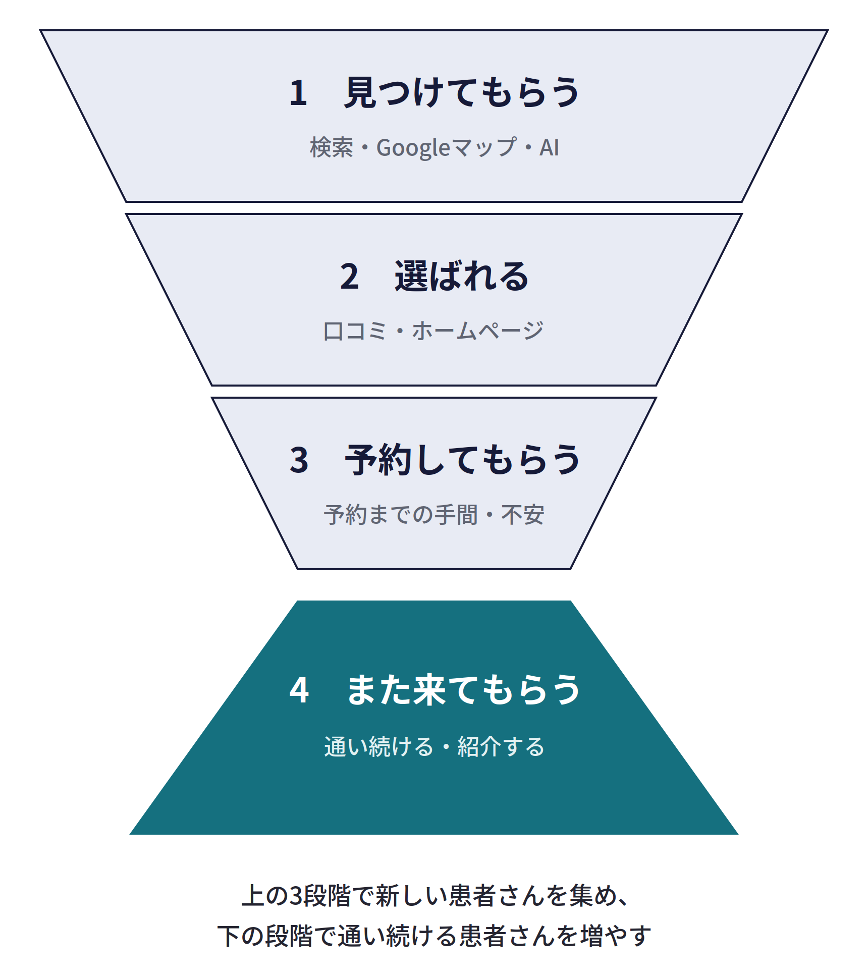 集客の4つの段階。上の逆三角形が、1 見つけてもらう（検索・Googleマップ・AI）、2 選ばれる（口コミ・ホームページ）、3 予約してもらう（予約までの手間・不安）。下の三角形が、4 また来てもらう（通い続ける・紹介する）。上の3段階で新しい患者さんを集め、下の段階で通い続ける患者さんを増やす
