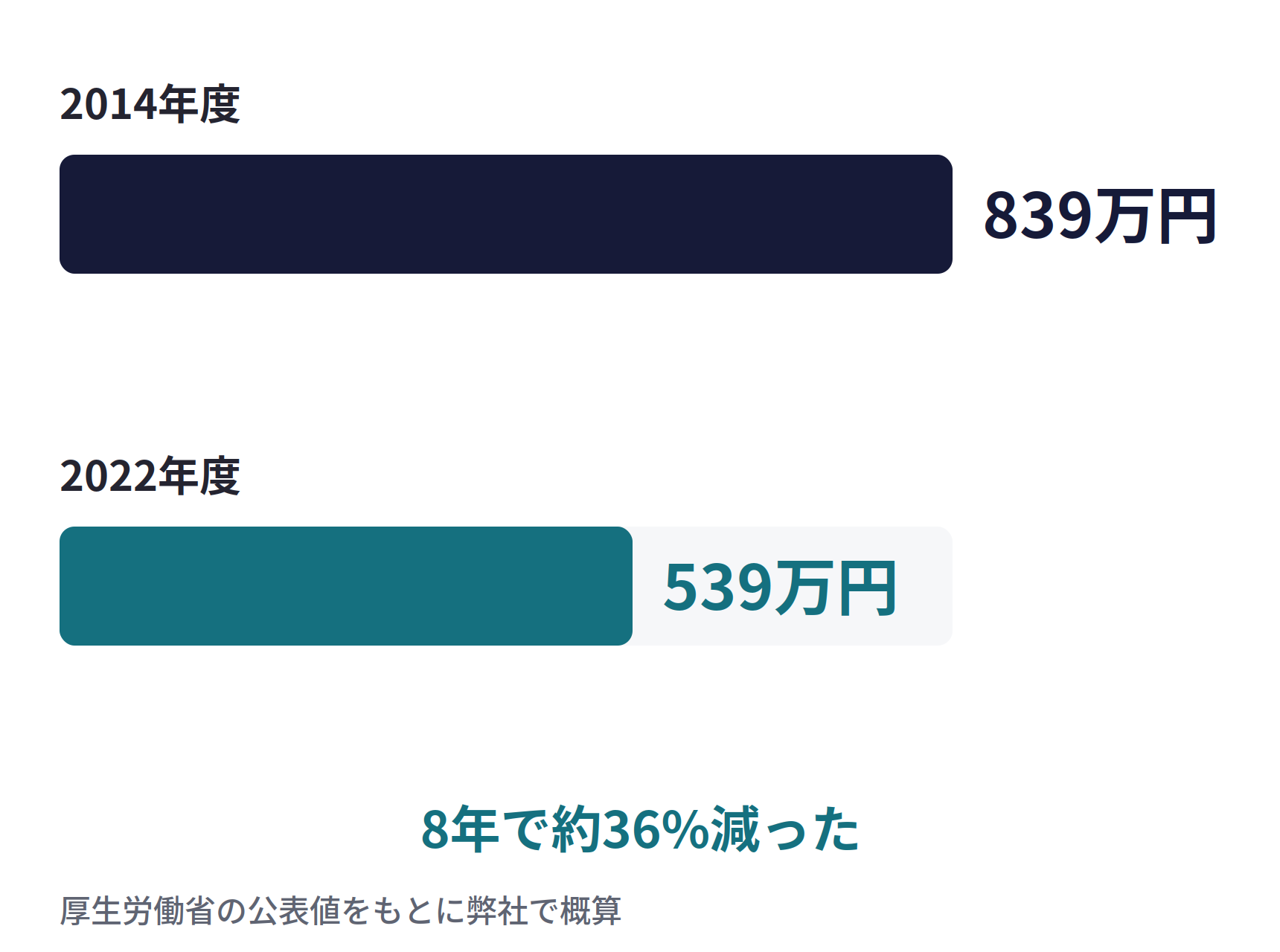 1院あたりの柔道整復療養費（年額）。2014年度は839万円、2022年度は539万円で、8年で約36%減った。厚生労働省の公表値をもとに弊社で概算