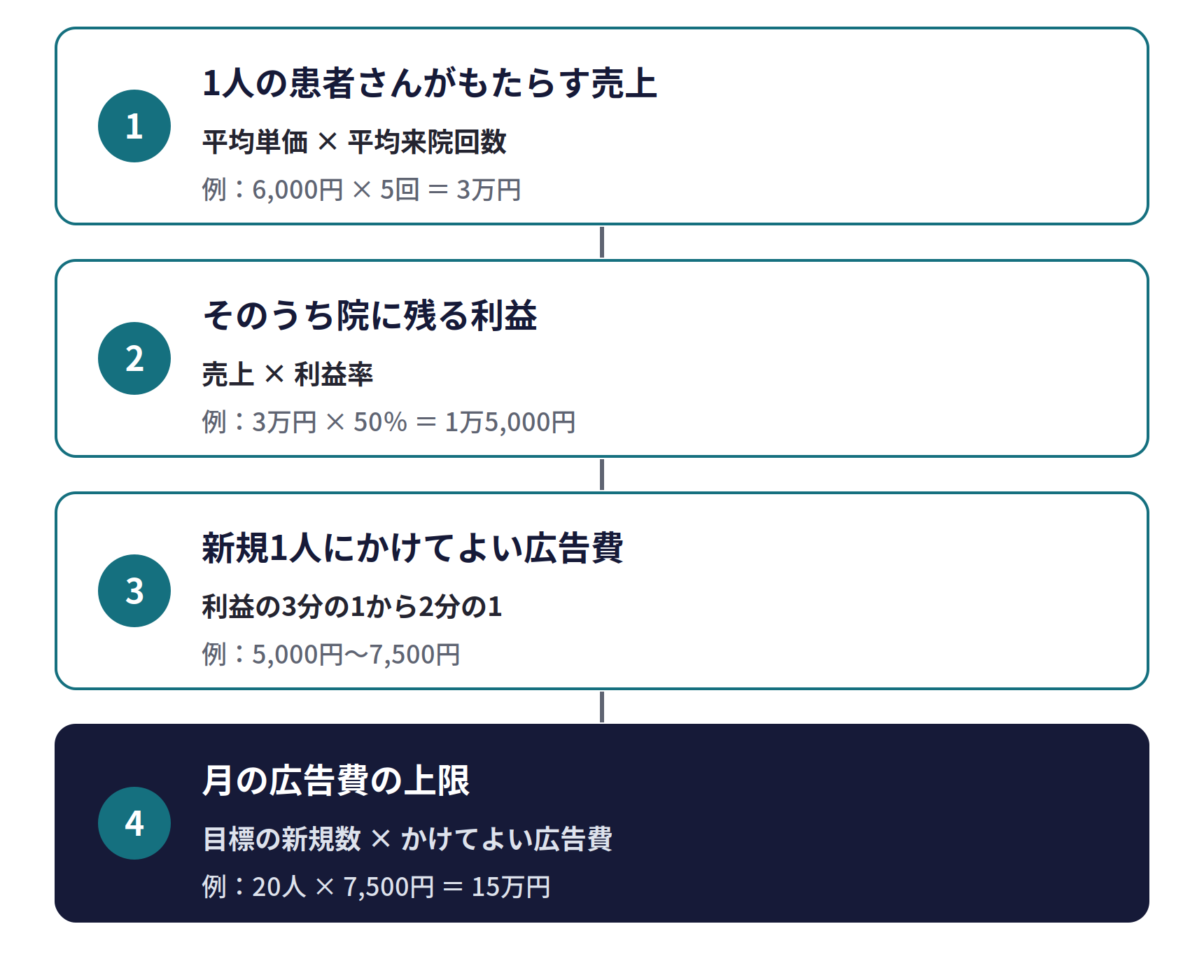適正な広告費を出す4つの計算。1 1人の患者さんがもたらす売上（平均単価×平均来院回数。例：6,000円×5回＝3万円）、2 そのうち院に残る利益（売上×利益率。例：3万円×50%＝1万5,000円）、3 新規1人にかけてよい広告費（利益の3分の1から2分の1。例：5,000円〜7,500円）、4 月の広告費の上限（目標の新規数×かけてよい広告費。例：20人×7,500円＝15万円）
