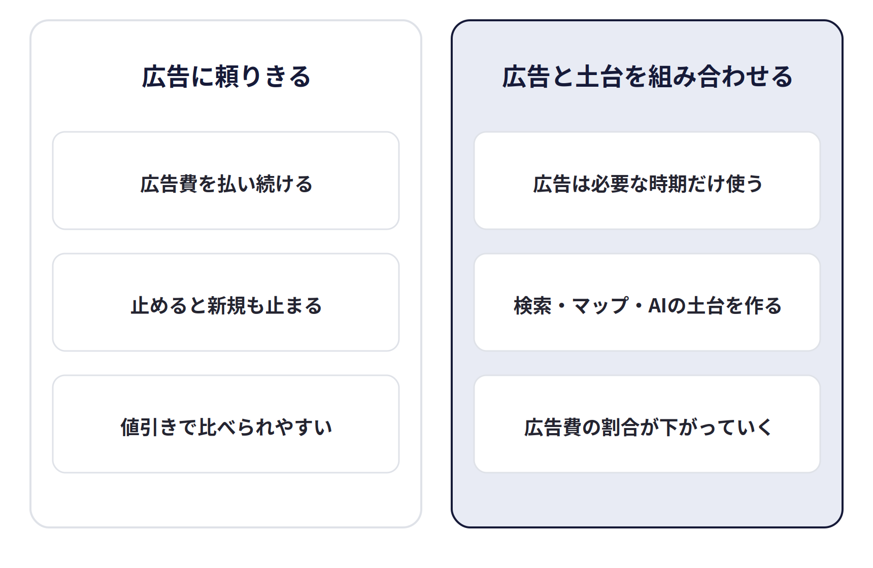 広告に頼る集客と土台を作る集客。広告に頼りきると、広告費を払い続け、止めると新規も止まり、値引きで比べられやすい。広告と土台を組み合わせると、広告は必要な時期だけ使い、検索・マップ・AIの土台を作り、広告費の割合が下がっていく