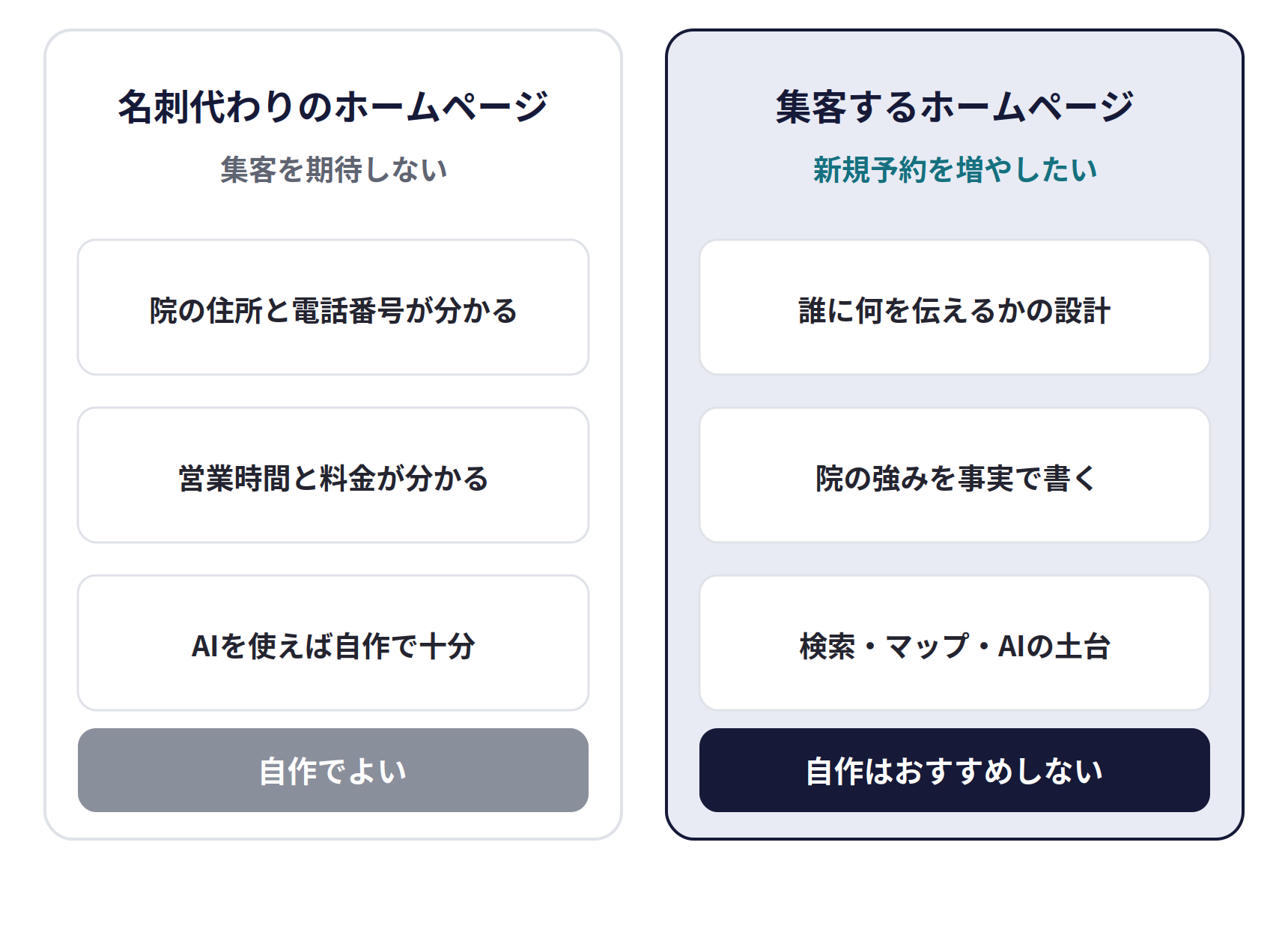 自作してよいホームページと自作してはいけないホームページ。名刺代わりのホームページは集客を期待せず、院の住所と電話番号、営業時間と料金が分かればよく、AIを使えば自作で十分。集客するホームページは新規予約を増やしたいもので、誰に何を伝えるかの設計、院の強みを事実で書くこと、検索・マップ・AIの土台が必要で、自作はおすすめしない