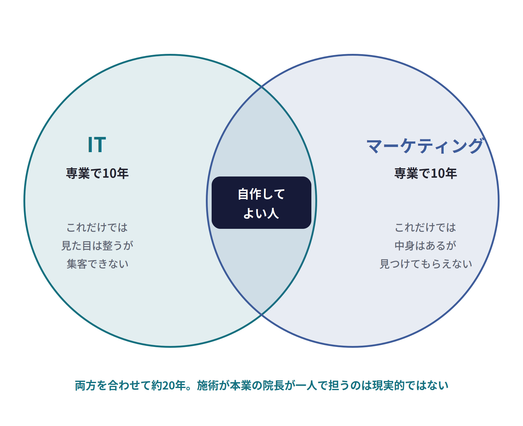 集客できるホームページを自作できる人。IT（専業で10年）だけでは見た目は整うが集客できない。マーケティング（専業で10年）だけでは中身はあるが見つけてもらえない。両方が重なる人だけが自作してよい。両方を合わせて約20年。施術が本業の院長が一人で担うのは現実的ではない